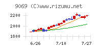 センコーグループホールディングスチャート