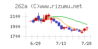 インターメスティックチャート