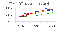 ムロコーポレーションチャート