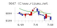 協和コンサルタンツチャート