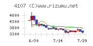 伊勢化学工業チャート