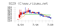 サンウェルズチャート