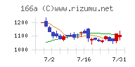 タスキホールディングスチャート
