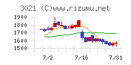 パシフィックネットチャート