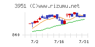 朝日印刷チャート
