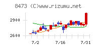 ＳＢＩホールディングスチャート