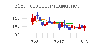ＡＮＡＰホールディングスチャート