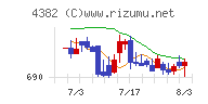 ＨＥＲＯＺチャート