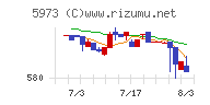トーアミチャート