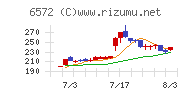 オープングループチャート