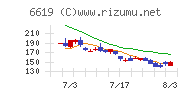 ダブル・スコープチャート