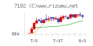 日本モーゲージサービスチャート