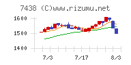 コンドーテックチャート