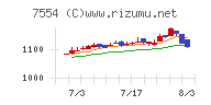 幸楽苑チャート