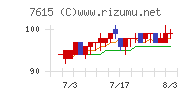 京都きもの友禅ホールディングスチャート
