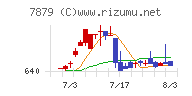 ノダチャート