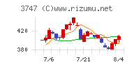 インタートレードチャート