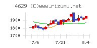 大伸化学チャート