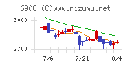 イリソ電子工業チャート