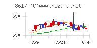 光世証券チャート
