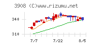 コラボスチャート