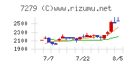 ハイレックスコーポレーションチャート