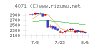 プラスアルファ・コンサルティングチャート