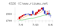 インテージホールディングスチャート