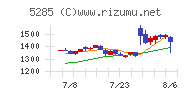 ヤマックスチャート