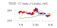 アルメタックスチャート