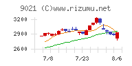 西日本旅客鉄道チャート