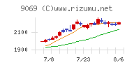 センコーグループホールディングスチャート