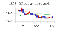 田辺工業チャート