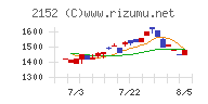 幼児活動研究会チャート