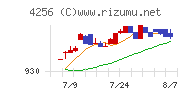 サインドチャート