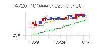 城南進学研究社チャート