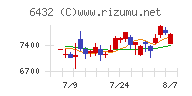 竹内製作所チャート