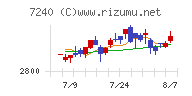 ＮＯＫチャート