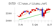 第一実業チャート