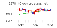 アスクルチャート