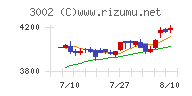 グンゼチャート