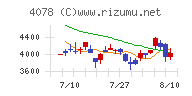 堺化学工業チャート