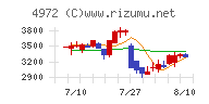 綜研化学チャート
