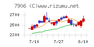 ヨネックスチャート