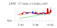 キャンディルチャート