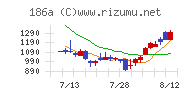 アストロスケールホールディングスチャート