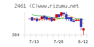 ファンコミュニケーションズチャート