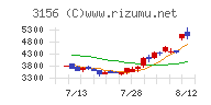 レスターチャート