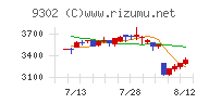 三井倉庫ホールディングスチャート