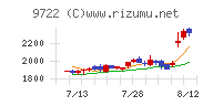 藤田観光チャート